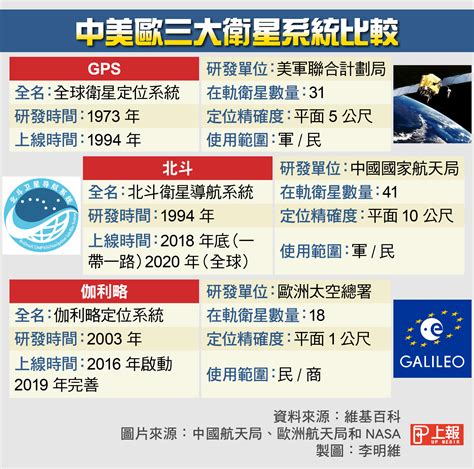 衛星定位系統比較|全球定位系統